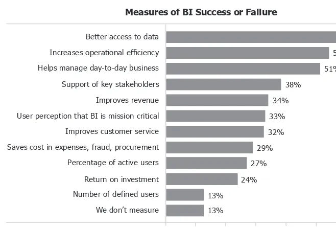Figure 4-3  BI success is measured by both qualitative and quantitative  measures.