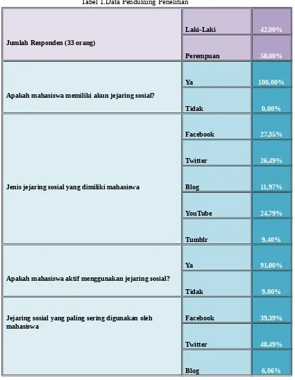 Tabel 1.Data Pendukung Penelitian