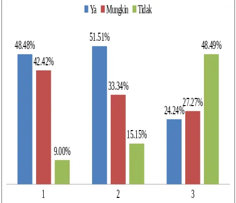 Grafik 2.Dampak Positif Jejaring Sosial Terhadap Bisnis