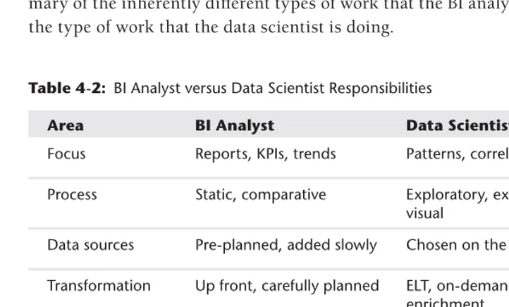 Table 4-2: BI Analyst versus Data Scientist Responsibilities