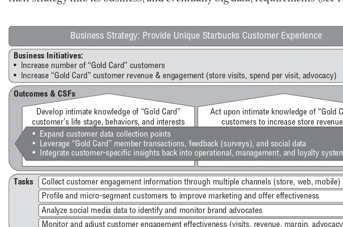 Figure 6-4: Starbuck’s Big Data Strategy Document