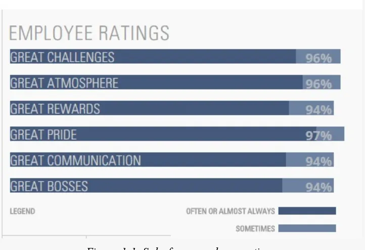 Figure 1-1. Salesforce employee ratings