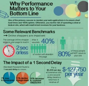 Figure 1-2. Why performance matters to your bottom line