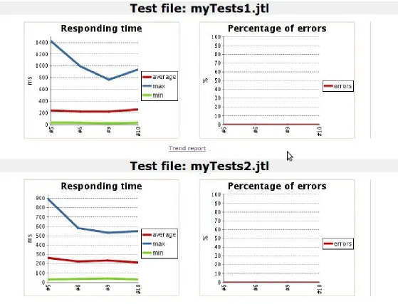 Figure 2-3. Performance trend results