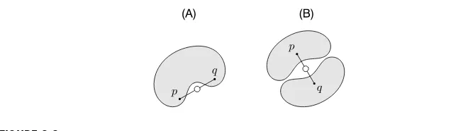 FIGURE 3.2Detecting almost convexity failure by diameter-limited perceptrons in a connected (A) and