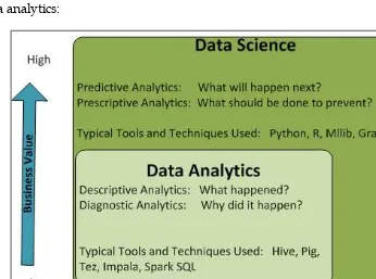 Figure 1.1: Data analytics versus data science