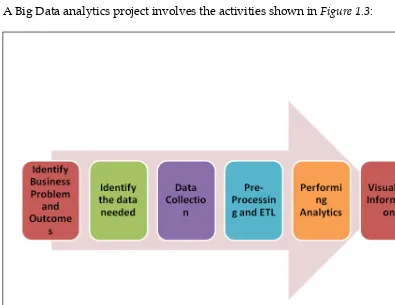 Figure 1.3: The Big Data analytics life cycle