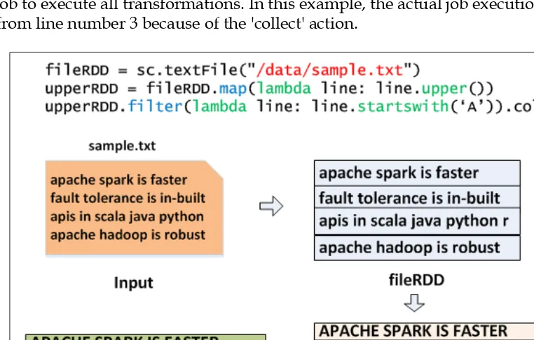 Figure 3.2 shows how a sample text file is read (using the Python code) to create generated with the 'collect' action
