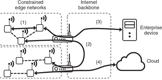 Figure 2.3 CPS communication patterns over the Internet: intra-CPS communication (1), inter-CPScommunication (2), enterprise communication (3), and Cloud communication (4).
