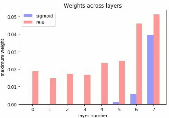 Figure 2.11: Maximum weights across layers for sigmoid andReLU activation functions
