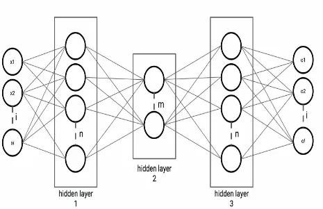 Figure 2.13: Autoencoder network with three hidden layers, with m< n