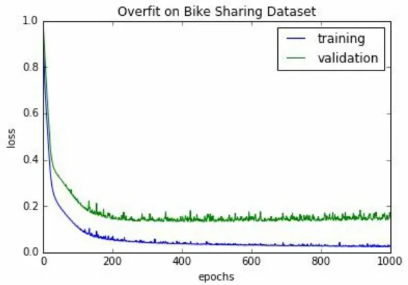 Figure 2.18: Model overfits on training data (training loss showsslightly increasing trend after 450 epochs)