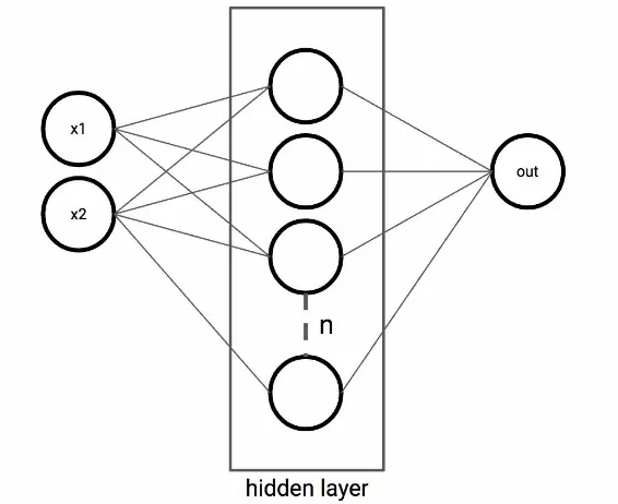 Figure 2.4: Single-layer neural network with two input