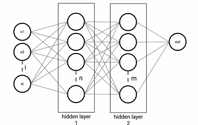 Figure 2.7: Two-layer neural network with ihidden units, and  input variables, nm hidden units respectively, and a single outputunit