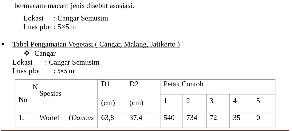 Tabel Pengamatan Vegetasi ( Cangar, Malang, Jatikerto )
