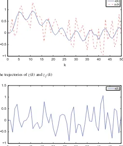 Fig. 3.7 The trajectories of estimation error e(k)