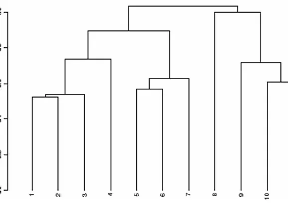 FIGURE 1.6: Hierarchical clustering of sequence of beats in scene 43 of Casablancasequence-constrained complete link agglomerative clustering algorithm is used