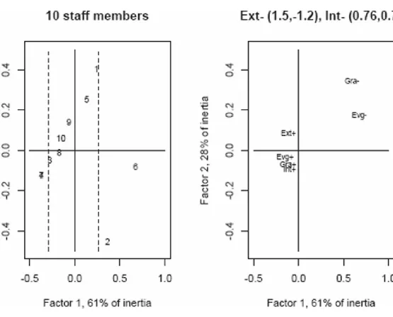 FIGURE 1.15: Principal factor plane accounting for just 90% of the inertia. Staff members 4 and 7are at identical locations in this planar projection