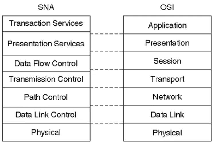 Figure 1-10. The SNA Hierarchy and Comparison with the OSI Model 
