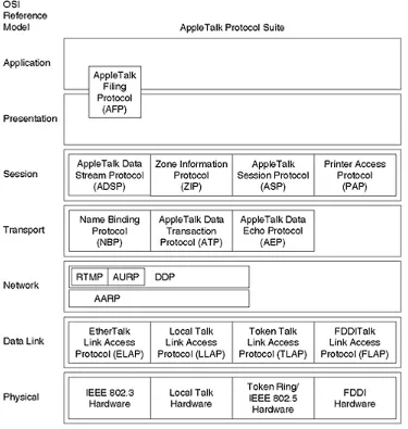 Figure 1-11. Comparison of AppleTalk and the OSI Model 