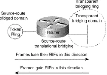 Figure 2-15: Source-route translational bridging topology.