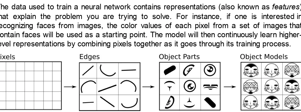 Figure 1: Series of higher-level representations that begin on input data. Derivate image based on original image from: YannLeCun, Yoshua Bengio & Geoffrey Hinton