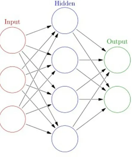 Figure 2: Illustration of the most common layers in a neural network. By Glosser.ca - Own work, Derivative of File: Artificial