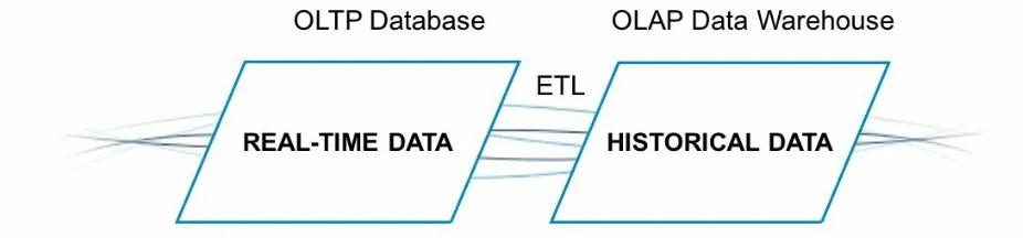 Figure 1-5. Legacy data processing model