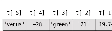 Figure 3.1 shows the tuple t = "venus", -28, "green", "21", 19.74, and the indexpositions of the items inside the tuple