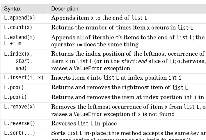 Table 3.1 List Methods