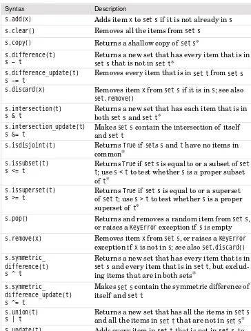Table 3.2 Set Methods and Operators