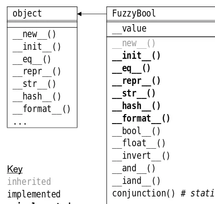 Figure 6.4 The FuzzyBool class’s inheritance hierarchy