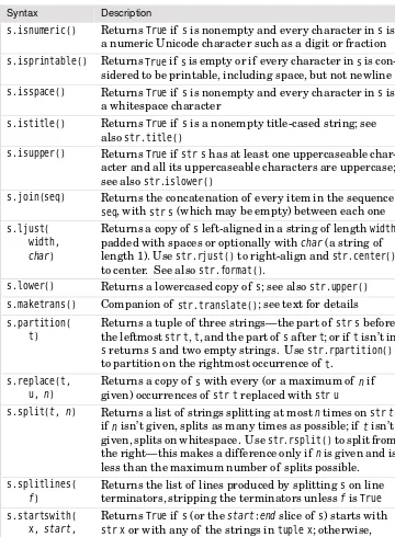 Table 2.9 String Methods #2