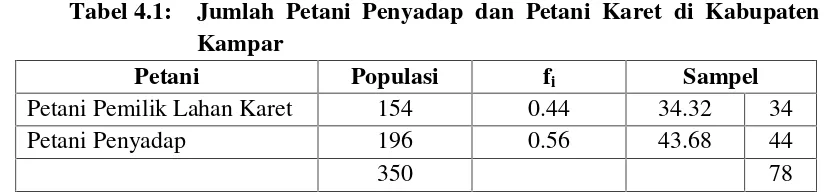 Tabel 4.1:Jumlah Petani Penyadap dan Petani Karet di Kabupaten