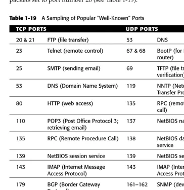 Table 1-19A Sampling of Popular “Well-Known” Ports