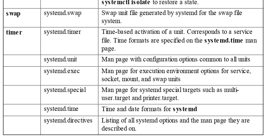 Table 3-1: systemd unit types and man pages