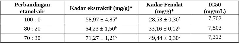 Tabel I. Pengaruh perbandingan etanol-air sebagai pelarut ekstraksi terhadap perolehan kadar ekstraktif, kadarsenyawa fenolat total dan aktivitas antioksidan dari daun jambu biji 