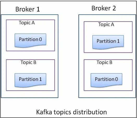 Figure 8.2: Kafka topic distribution