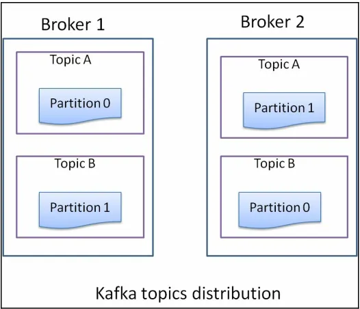 Figure 8.2: Kafka topic distribution