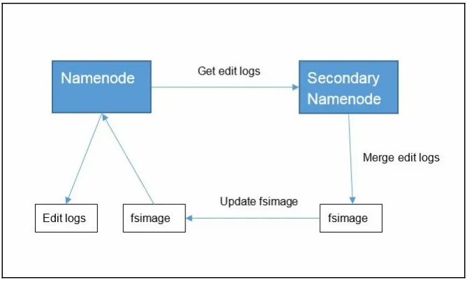 Figure 2: Secondary Namenode functioning