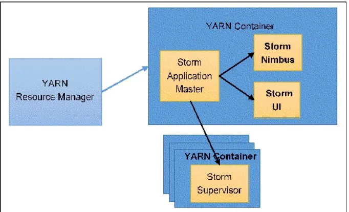 Figure 6: Storm processes on YARN