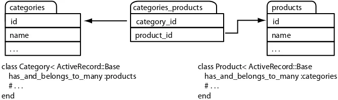 table. This contains foreign key pairs linking the two target tables. Active