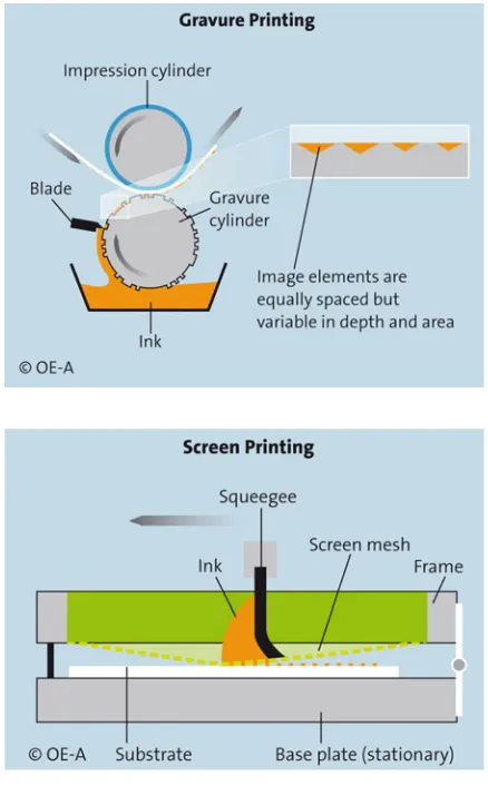 Fig. 1.17 Gravure printingprocess. Source OE-A