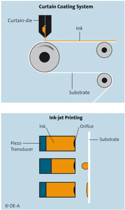 Fig. 1.19 Curtain coatingprocess. Source Coatemacoating machinery