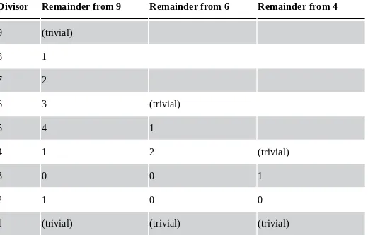 Table 3-1: Showing that 9 and 4 Are Coprime, but 6 Is Not Coprime with 9 or 4