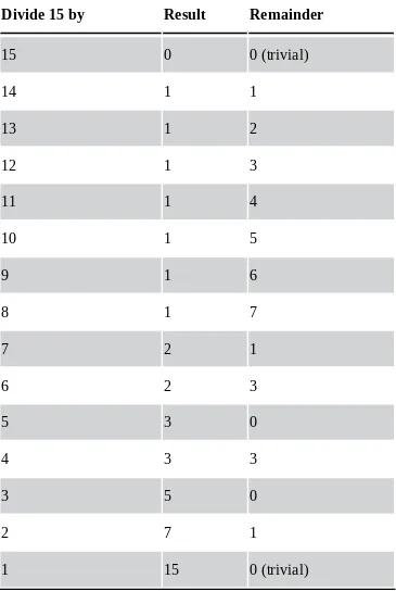 Table 3-2.Table 3-2: The Product of Prime Numbers 3 and 5 Is 15, and 15 Has Only 3 and 5 as