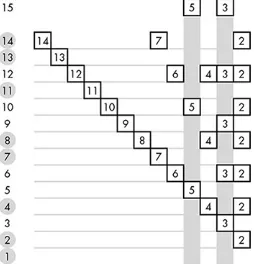 Figure 3-3: The eight circled numbers have no factors in common with 15. Therefore thetotient of 15 is 8.