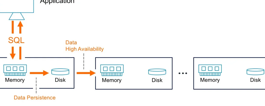 Figure 2-2. In-memory database persistence and high availability