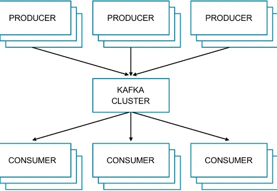 Figure 1-2. Kafka producers and consumers