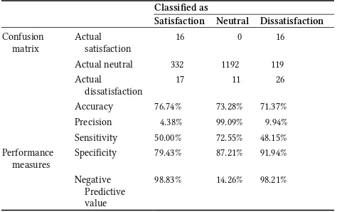 Table 4.B2Confusion matrix for classifying tweets as satisfaction, neutral, or dissatisfaction based upon naïve Bayes
